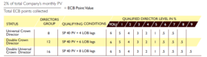 Elite club bonus table