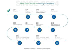 Vestige Company Profile, products and Plan in 2023 2 Vestige's Success Journey