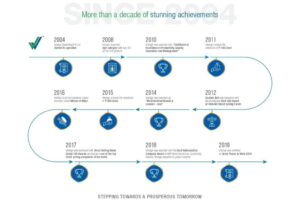 Vestige's Success Journey