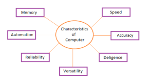 characteristics of computer