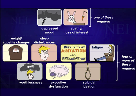 Symptoms of chronic depression disorder